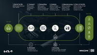 foto: Kia Europe se une con encore DB para reutilizar baterias_05.jpg