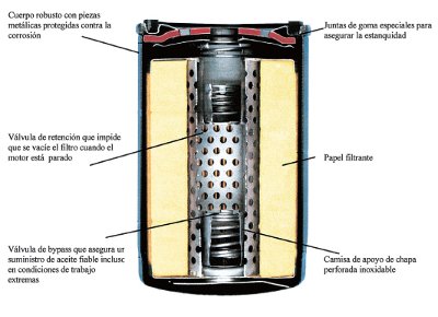 Corte_de_un_filtro_de_aceite_Mann_con_cascara_blindada_(spin-on)