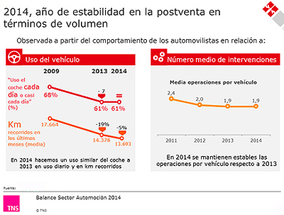 La postventa en la automoción 2014, a revisión