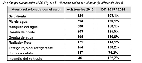 Averias-producida-entre-el-26-JunioI-y-el-15-Julio-relacionadas-con-el-calor