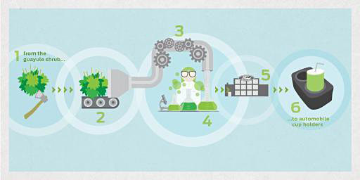 Ford podría reemplazar hasta el 50% de la goma de sus vehículos