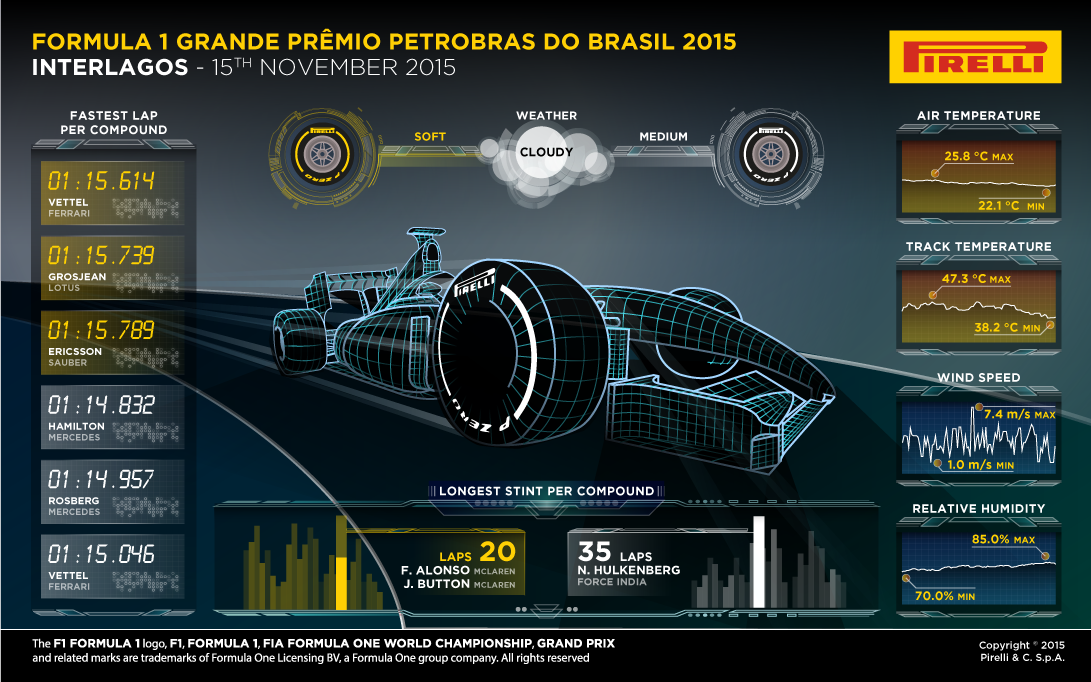 GP Brasil F1 2015