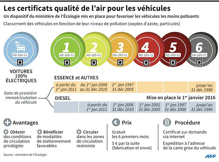 Calidad del aire: propuestas engorrosas en Francia