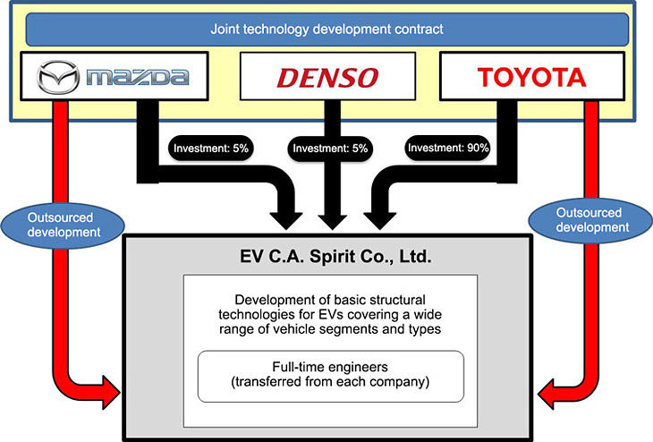 Mazda, Denso y Toyota desarrollarán vehículos eléctricos