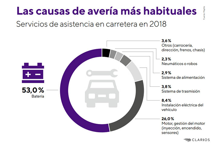 Clarios recomienda revisar la batería en otoño para evitar averías