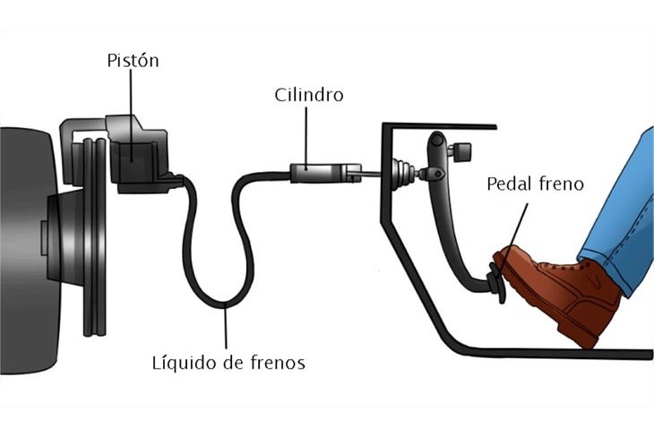 Los diversos tipos de frenos