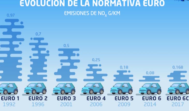 Los detalles de la normativa “Euro 7” para vehículos