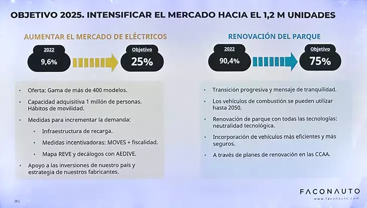 Faconauto: 2025 será el año de la recuperación del mercado