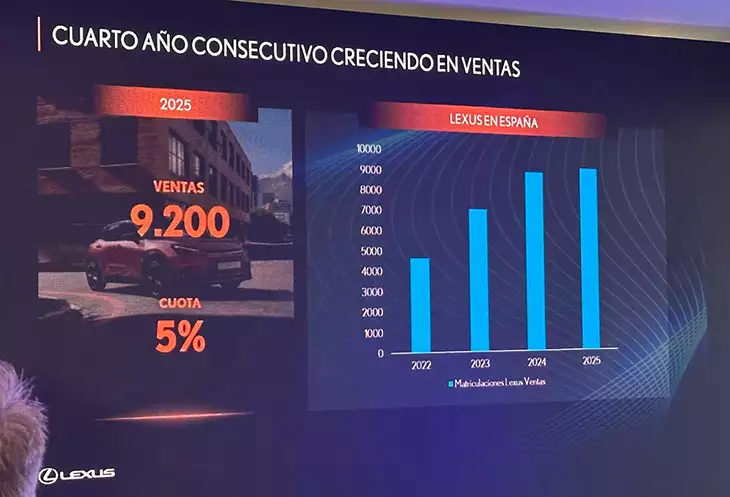 Lexus España consolida su crecimiento en 2025