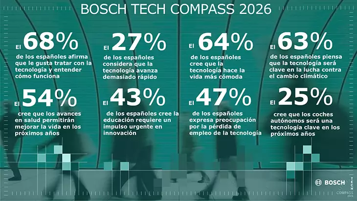 Bosch Tech Compass 2026: los españoles miran con recelo el avance de la IA