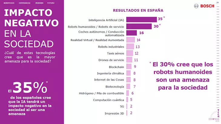 Bosch Tech Compass 2026: los españoles miran con recelo el avance de la IA