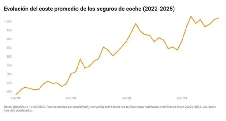 Evolución del precio del seguro de coche en España